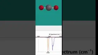 CO2 Experimental (blue) and Predicted (orange)  Ir spectra and vibrations