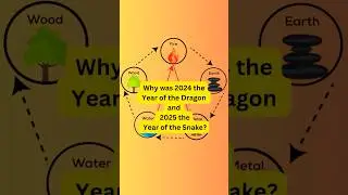 🐍 Why 2025 is the Year of the Wood Snake? | Chinese New Year Explained! 🏮🎆