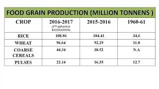 Food grain production in India| ARS-NET/SRF | AGRICULTURAL EXAMS