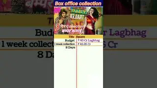 Tillu Square Box office collection | Tillu Square 8th Day collection, 7th Days,The Amar#tillusquare