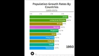 Top 10: The Fastest-Growing Nations by Population | Bar Chart Race #barchartrace 