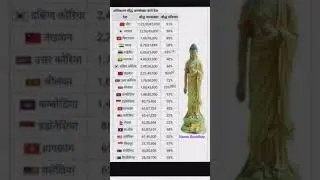 विश्व के अधिकतम बौद्ध जनसंख्या वाले देश___ #buddha mission #buddha status