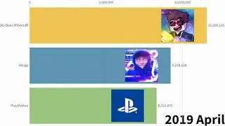 Morgz vs Sky Does Minecraft vs PlayStation - Subscriber History (2018-2020)