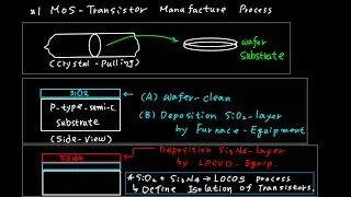 P1   Substrate(wafer) Manufacture & LOCOS-Film-deposition (Start MOS Transistor Process)