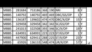 Sukh Sagar Medical College Jabalpur | Mp Pvt  Clg Expected Cut Off 2024