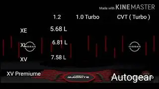 Nissan Magnite Price | Launched | XE, XL, XV & XV Premium on road price || Autogear ||