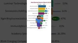 Most Shorted Stocks | Short Squeeze | March 2021