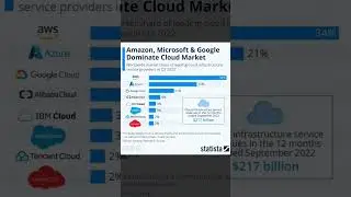 Cloud Dominance - statista #cloud #aws #azure #gcp #shorts