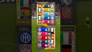 Top 10 Managers 2023/24 - According to Score 90 ⭐ #shorts #youtubeshorts