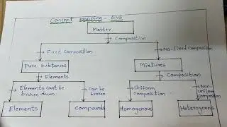 Concept mapping on EVS -matter, NIOS deled
