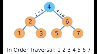Binary Search Tree(BST) and different traversal techniques in BST with code.(Inorder,pre/post order)