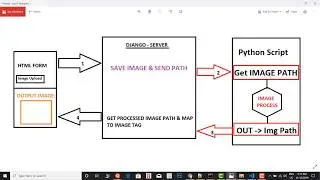 Run Python script on clicking Html Button | Upload and Edit Image Show edited Image to Html Page