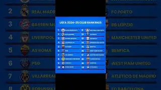TOP 20 UEFA 2024 2025 Club Rankings #uefa #football