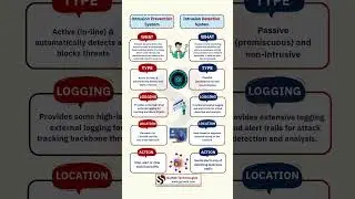 IPS vs IDS Explained  | Cybersecurity Basics for&nbsp;Beginners