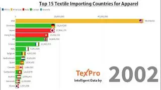 Top 15 Textile Importing Countries for Apparel from 2001-2018 | Rankings