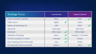 Comparing A Covered Call To A Diagonal Spread