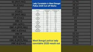 West Bengal police lady constable result out 2020 | lady constable result #viral #shorts 🔥🔥🔥