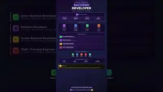 Backend Developer Roadmap 2026🚀 |From Fresher to Staff Engineer #coding#fullstack  #backend