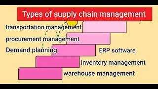 #supplychainmanagement #management #supplychain #students #managementeducation #implementation