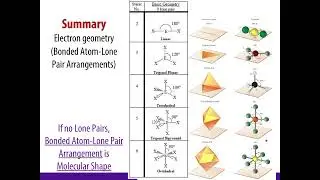 VSEPR Table