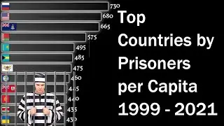 Top Countries by Incarceration Rate 1999-2021