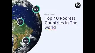 Top 10 most poorest countries in the world