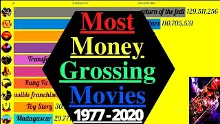 Most Money Grossing Movies 2020 | Star Wars vs Marvel vs DC | Highest Grossing Movies of All Time