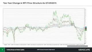 State of the North American Crude Supply Chain & Analysis of Market Implications