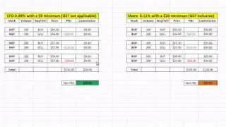 Lower transaction costs
