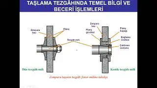 Temel Taşlama İşlemleri Kısım III