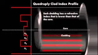 Quadruply Clad Fiber - EXFO's Animated Glossary of Fiber Optics