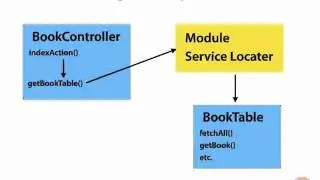 Zend Framework 2 -- 04 08 Wiring in CRUD Operations