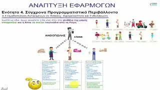 9.04 Αντικειμένα σε Κλάσεις: Αφαιρετικότητα και Ενθυλάκωση