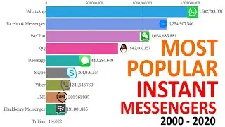 Top 10 Most Popular Instant Messengers 2000 - 2020