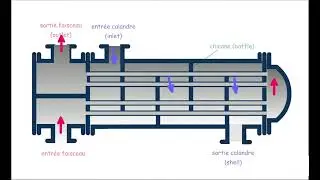 Shell and tube exchanger with 2 tube passes and 1 shell and tube pass