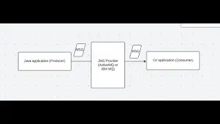 JMS Architecture | JMS | Java Message Service