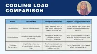 HVAC system by applying CLTD and EnergyPlus (Section 1, Group 4)