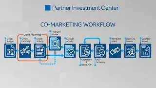 long form Co marketing Workflow