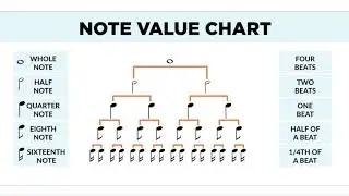Music Theory Fundamentals 3: Note Time Values
