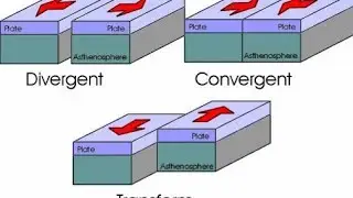 Tectonic plate boundaries and FAULTS in geology. ,  its types. Divergent, Convergent and Transform.
