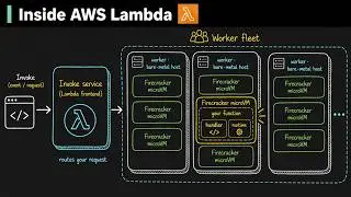 AWS Lambda: The Architecture Nobody Explains Properly