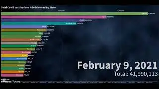 US Covid Vaccinations Administered By State - Bar Chart Race