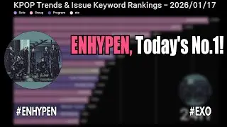 ENHYPEN, Today's No.1!  #enhypen #exo