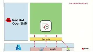 Secure AI Inferencing: POC with NVIDIA NIMs on CoCo with OpenShift AI