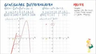Grafisches Differenzieren