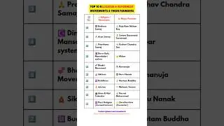 Top 10 Religious & Reformist Movements & Their Founders