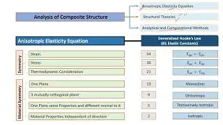 How to Analyse Laminated Composite plates