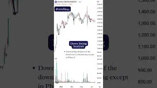 Supply & Demand Trading with Price Action | ADANIGREEN #daytrading #supportandresistance #adanigreen