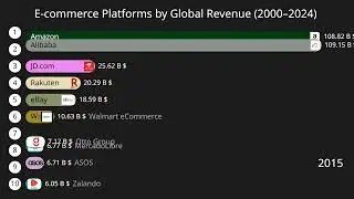 Evolution of Ecommerce Giants by Revenue (2000&ndash;2024) | Bar Chart Race Animation