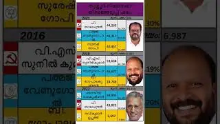 തൃശ്ശൂർ നിയമസഭാമണ്ഡലo #kerala #india #shorts #bjp #congress #cpm #cpi #iuml #rss #aap #psc #uae #cm
